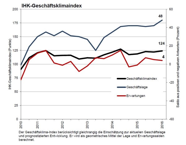 Die IHK Chemnitz veröffentlichte die aktuelle Konjunkturumfrage für den Bereich Südwestsachsen.